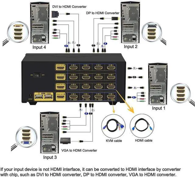 Alt view image 5 of 6 - CKLau 4Kx2K@60Hz 4 Port Quad Monitor KVM HDMI Switch with Audio, Microphone, USB 2.0 Hub, Cables for 4 Computers Sharing Single Keyboard, Mouse and 4 Monitors Support HDMI 2.0, EDID