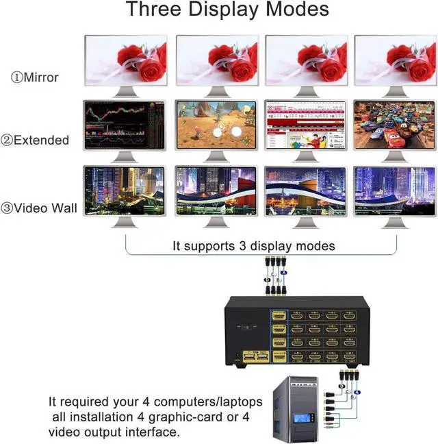 Alt view image 3 of 6 - CKLau 4Kx2K@60Hz 4 Port Quad Monitor KVM HDMI Switch with Audio, Microphone, USB 2.0 Hub, Cables for 4 Computers Sharing Single Keyboard, Mouse and 4 Monitors Support HDMI 2.0, EDID
