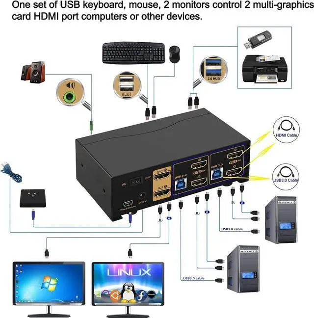 Alt view image 3 of 7 - 2 Port USB 3.0 KVM Switch Dual Monitor HDMI 4K 60Hz, Keyboard Video Mouse Peripherals Switcher for 2 Computers 2 Monitors with Audio