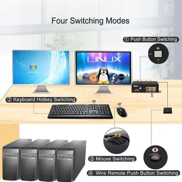 Alt view image 4 of 7 - 2 Port USB 3.0 KVM Switch Dual Monitor HDMI 4K 60Hz, Keyboard Video Mouse Peripherals Switcher for 2 Computers 2 Monitors with Audio