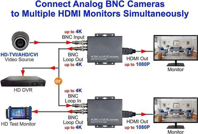 Alt view image 3 of 6 - 101AV 4K HD BNC to FHD HDMI Video Converter for Monitors & DVRs, converts HD-TVI/AHD/CVI & Composite Video Signal/CVBS from BNC Video Signal to HDMI