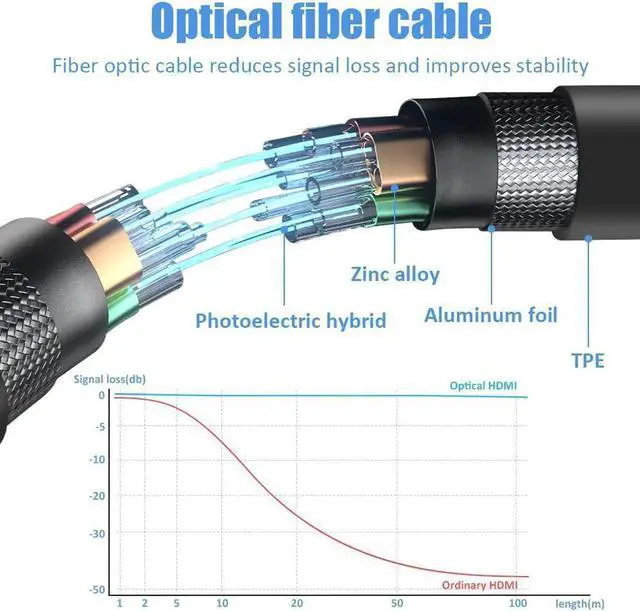 Alt view image 4 of 7 - HDMI Fiber Optic Cable 3.3feet 8K Fiber HDMI Cable Supports 8K@60Hz, 4:4:4/4:2:2/4:2:0, HDR, Dolby Vision, HDCP2.2, ARC, 3D, High Speed 48Gbps, Slim and Flexible Long HDMI Fiber Optic Cable