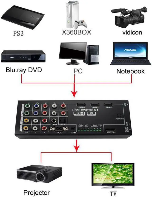 Alt view image 4 of 4 - RCA VGA Video AV Audio HDMI Switch 8x1 Switcher Analog HDTV Splitt Converter Box Multi-Functional HDMI Converter Switch 8 Inputs to HDMI+COAXIAL+SPDIF Output Support 3D and Surround Sound for 1080P HD