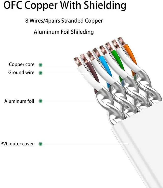 Alt view image 3 of 7 - STARNOONTEK Cat 8 Ethernet Cable 25 Ft White Flat 40Gbps High Speed Shielded RJ45 LAN Cable