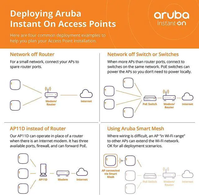 Alt view image 5 of 11 - Aruba Instant On AP22 (R4W01A) | 5-Pack Bundle | Wi-Fi 6 802.11ax Dual Band Wireless Access Point | US Model | Power Source not Included