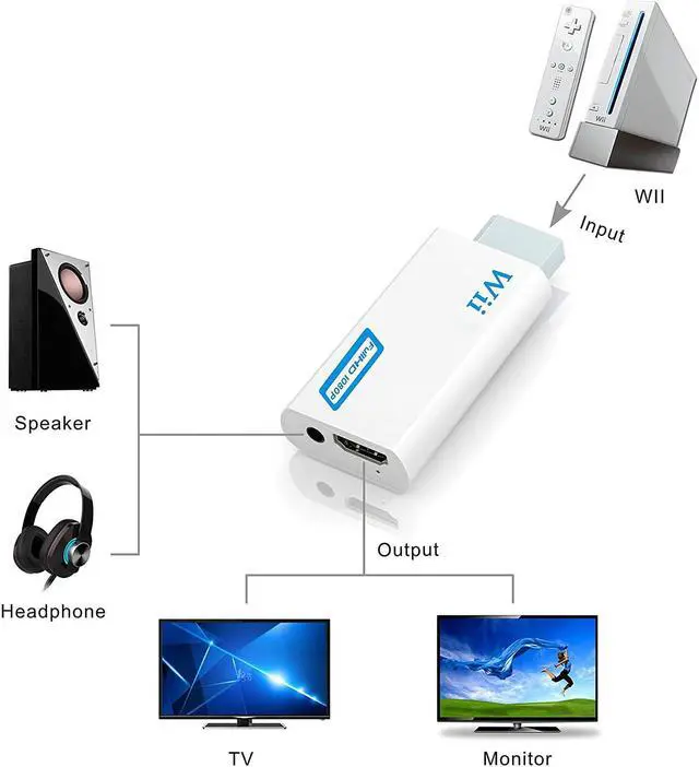 Alt view image 4 of 6 - Full HD 1080P Wii to HDMI-compatible Converter Adapter Wii2HDMI-compatible Converter 3.7mm Audio for PC HDTV Monitor DisplayColor: White (Wii Converter)