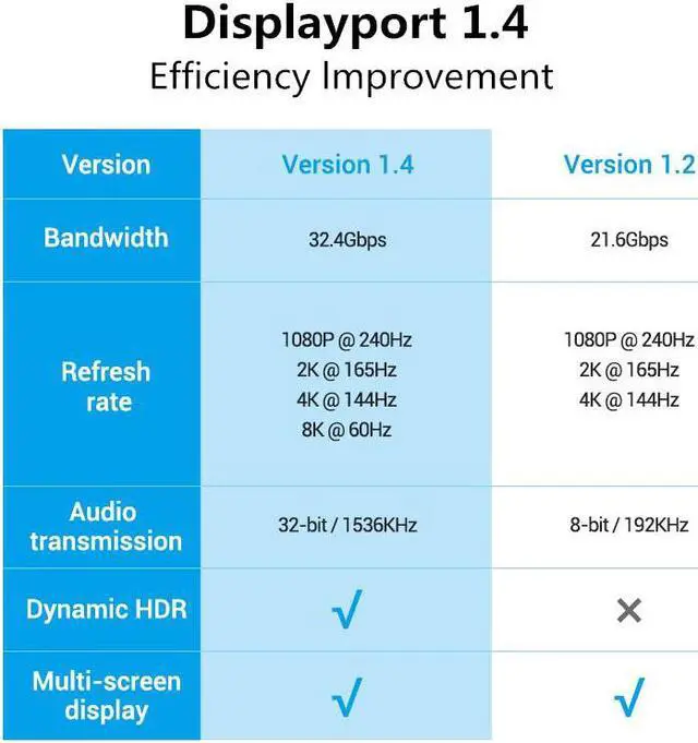 Alt view image 5 of 6 - DisplayPort Cable DP 1.4 to DP Cable 8K 4K 144Hz 165Hz Display Port Adapter For Video PC Laptop TV DP 1.2 11K Display Port CableLength: 2m
Color: Black (8K DP1.4)