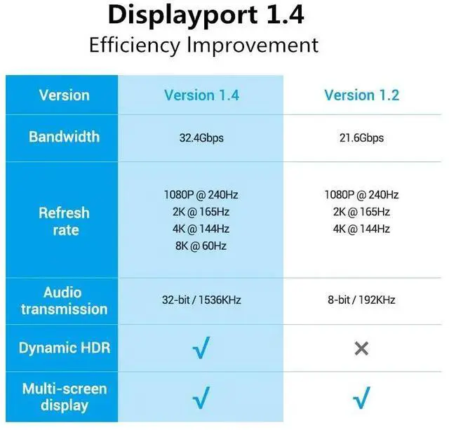 Alt view image 5 of 6 - DisplayPort Cable DP 1.4 to DP Cable 8K 4K 144Hz 165Hz Display Port Adapter For Video PC Laptop TV DP 1.2 15K Display Port CableLength: 1.5m
Color: Grey (4K DP1.2 Silver)