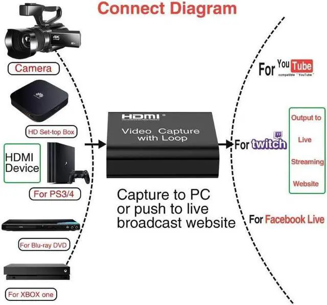 Alt view image 6 of 7 - Audio Video Capture Cards, 1080P 60FPS Game Video Capture Card Device, Live Stream and Record for Switch/X-1/360/ PS4/3/Wii U/Wins/Linux/Mac
