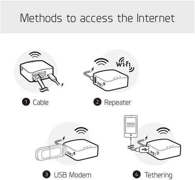 Alt view image 3 of 7 - GL.iNet GL-AR300M Mini VPN Travel Router Wi-Fi Converter OpenWrt Pre-Installed Repeater Bridge Hotspot 300Mbps High Performance 128MB Nand Flash 128MB RAM OpenVPN Programmable IoT Gateway