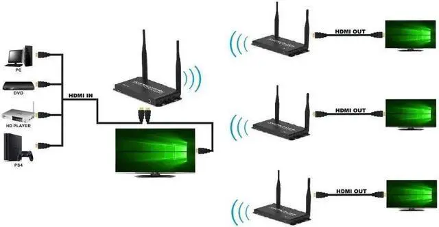 Alt view image 2 of 6 - (1 SENDER and 3 RECEIVERS kit) Up to 656Ft Wireless 1080P 60Hz Video Extender with Local Pass-through HDMI Loop-out Transmitter Receiver kit 200m with IR remote