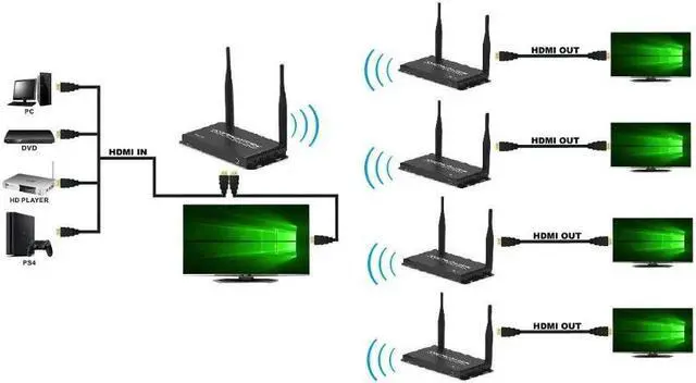 Alt view image 2 of 6 - (1 SENDER and 4 RECEIVERS kit) Up to 656Ft Wireless 1080P 60Hz Video Extender with Local Pass-through HDMI Loop-out Transmitter Receiver kit 200m with IR remote