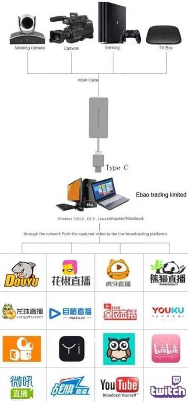 Alt view image 5 of 6 - 1080p 60fps HDMI Video Capture Card to Type C Game Recording Box for PS4 Switch HD Camera DVD for YOUTUBE Live Streaming