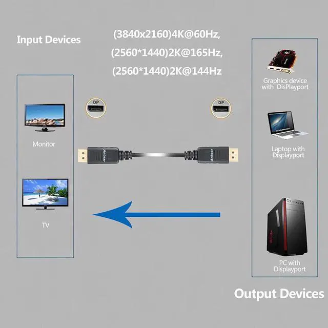 Alt view image 3 of 5 - DisplayPort to Displayport Cable 6 Feet Gold Plated Display Port to Display Port Cable 4K@60HZ Resolution(Male to Male) for DisplayPort Enabled Desktops and Laptops to Displays (2 Pack)