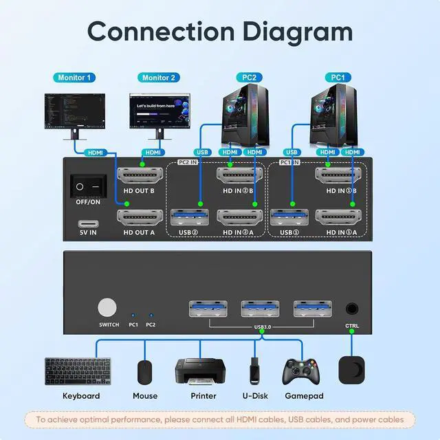 Alt view image 6 of 7 - USB 3.0 HDMI KVM Switch 2 Monitors 2 Computers, 4K@60Hz KVM Switches for 2 Computers Sharing 2 Monitor Keyboard Mouse Hard Drives Printer, with EDID Adaptive, 2USB Cable and Controller
