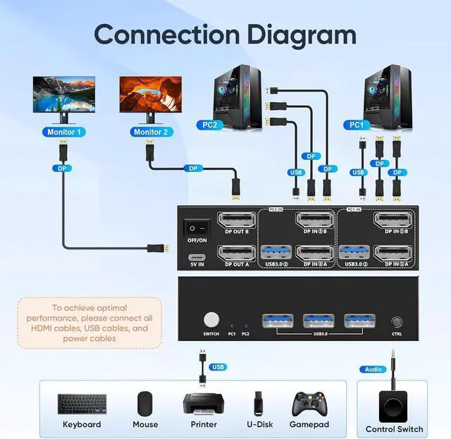 Alt view image 6 of 7 - 8K@60Hz KVM Switch 2 Monitors 2 Computers DisplayPort, USB3.0 KVM Switches, 4K@120Hz Dual Monitor for 1 Set of Keyboard Mouse Printer and U Disk with EDID Adaptive 2 USB Cables