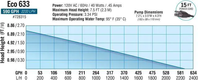Alt view image 3 of 4 - EcoPlus Eco 633 Fixed Flow Submersible/Inline Pump 594 GPH