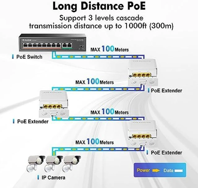 Alt view image 4 of 5 - MokerLink Outdoor 4 Port Gigabit PoE Switch/Extender, IEEE 802.3 af/at PoE Repeater, 10/100/1000Mbps, 1 PoE in 3 PoE Out, Powered by PoE, Wall Mount Waterproof POE Passthrough Switch