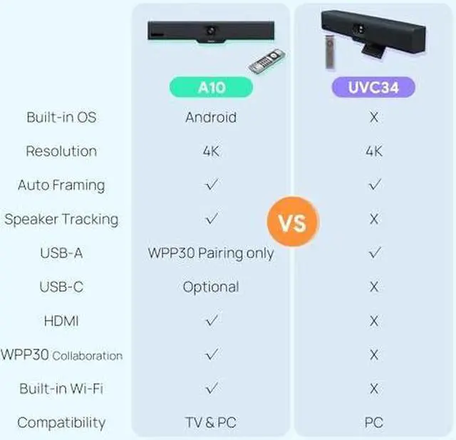 Main image of Yealink UVC34 4K Conference Room Camera System All-in-One Video Conferencing System, Auto Framing, 120deg Wide Angle Webam with Microphone, Teams Certified Zoom Rooms Camera, PC Connected via USB-A