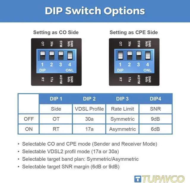 Alt view image 4 of 5 - Ethernet Extender Kit Tupavco TEX-100 Over Phone Line or CAT5/CAT6 Cable Range up to 7000ft (Pair of 2pc) LAN Network Extension over Twisted Copper Wire or RJ45 -VDSL Broadband Repeater Booster Bridge