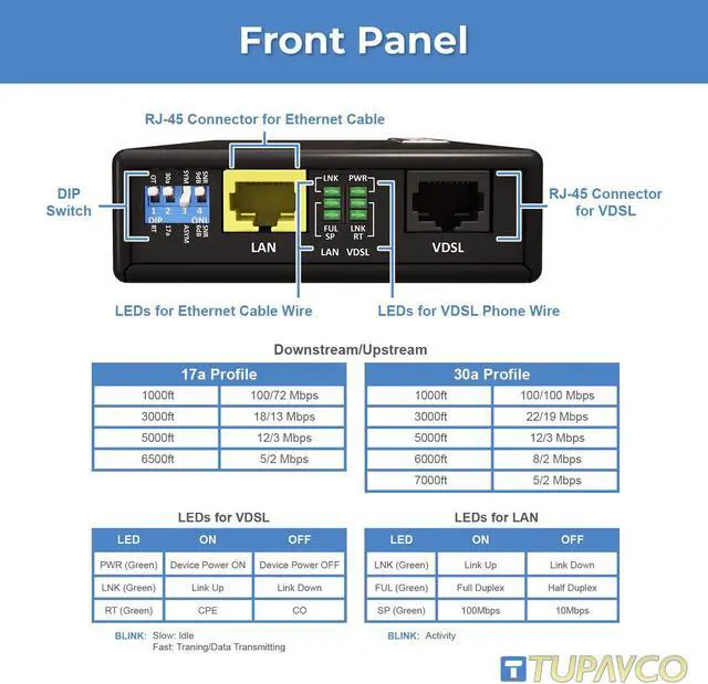 Alt view image 5 of 5 - Ethernet Extender Kit Tupavco TEX-100 Over Phone Line or CAT5/CAT6 Cable Range up to 7000ft (Pair of 2pc) LAN Network Extension over Twisted Copper Wire or RJ45 -VDSL Broadband Repeater Booster Bridge