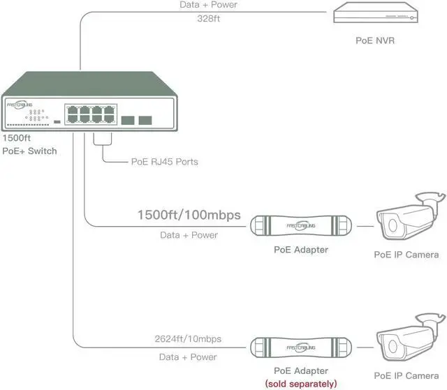 Alt view image 3 of 5 - 1500ft 8 Port Long Range PoE+ Switch, PoE Extension with Continuous Run of cat5e/cat6, Fast Ethernet 10/100Mbps, 30W IEEE802.3at/af