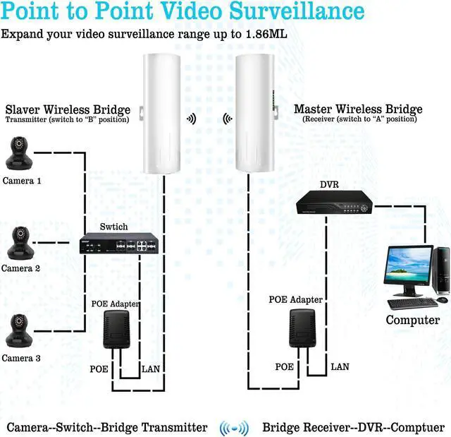 Alt view image 4 of 4 - Point to Point Wireless Bridge, Starlink Wireless Bridges, 5.8G 100Mpbs Long Range Internet Extender CPE 14DBi Antenna Extend Network & Video Surveillance up to 1.8 Miles (2-Pack)