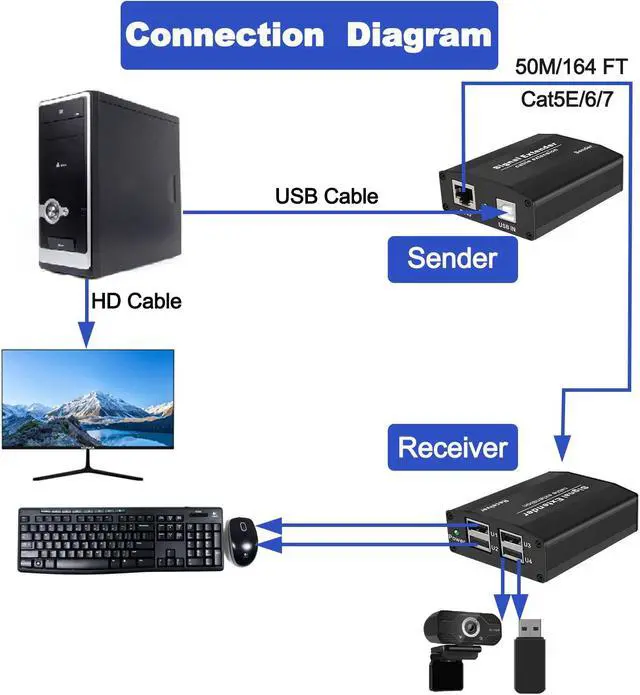Alt view image 4 of 5 - LornCeng USB 2.0 Extender Over Cat5/Cat6/Cat7  4-Port Powered USB Hub Over Ethernet, Up to 164 ft (50 m), Plug & Play Works with Keyboards, Mice, Webcams & Printers