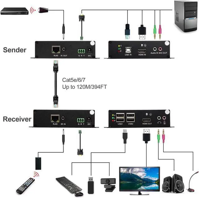 Alt view image 2 of 5 - HDMI KVM Extender Over Cat6/Cat5e -120M(394 ft) | 4K@30 Hz | Audio in/Out | IR Remote | EDID & 3D | RS232 | 4-Port USB 2.0 | Plug & Play | Windows Mac Linux
