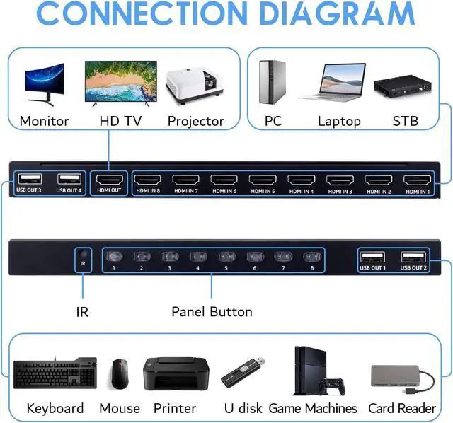 Alt view image 2 of 5 - TCNEWCL 8 Port KVM Switch HDMI, 4K@30Hz 8 in 1 Out HDMI KVM Switch for 8 PC Sharing 1 HD Monitor and 4 USB Devices with IR Remote & 8 HDMI Cables