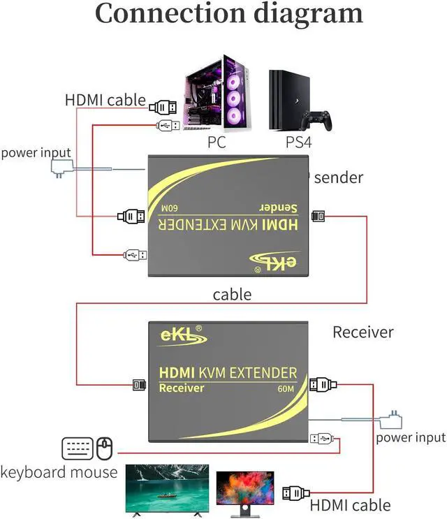 Alt view image 4 of 5 - eKL KVM Extender HDMI USB 60m/196ft Over UTP Cat5e/6 Ethernet Cable Supports 1080P@60Hz 2 Port USB 2.0 for Computer Plug & Play Without Driver