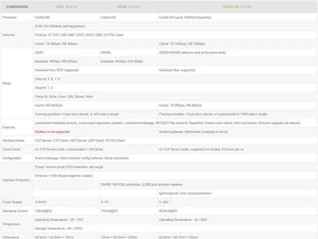 Alt view image 4 of 5 - Waveshare Serial UART TTL to Ethernet Converter Module Upgradable High-speed Low-power High-stability UART to ETH Kit (3.3V DC or 5V DC)