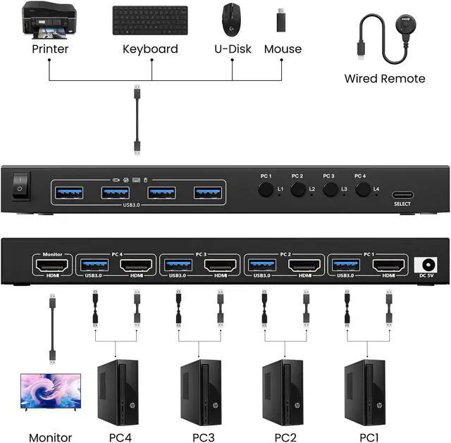 Alt view image 2 of 5 - USB 3.0 KVM Switch HDMI 4 Port Support 4K@60Hz 2K@120Hz Simulation EDID,AOOCOO HDMI USB Switch for 4 Computers Share 1 Monitor and 4 USB 3.0 Port,with Desktop Controller and KVM Cables