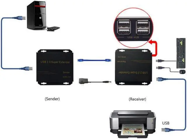 Alt view image 3 of 5 - E-SDS USB Extender Over Cat5E/6 up to 196ft, USB2.0 Over Cat6 Cat5E Extender with 4 USB 2.0 Ports, Plug and Play, No Driver Needed Support All Operating System, Two Web Cameras Work Synchronously