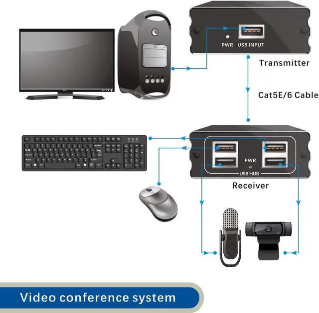 Alt view image 5 of 5 - E-SDS USB Extender Over Cat5E/6 up to 196ft, USB2.0 Over Cat6 Cat5E Extender with 4 USB 2.0 Ports, Plug and Play, No Driver Needed Support All Operating System, Two Web Cameras Work Synchronously