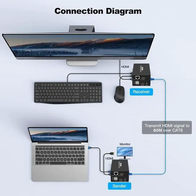 Alt view image 3 of 5 - 60M HDMI KVM Extender Over Cat5e Cat6 1080P HDMI USB KVM Extender Transmit with Loop Out Support USB Keyboard Mouse Extension