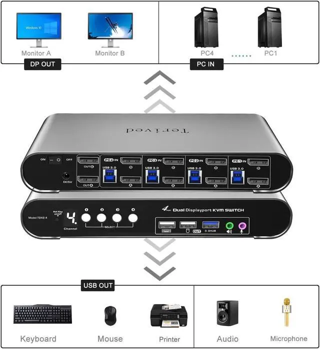 Alt view image 3 of 5 - Terived 4 Computers 2 DP Monitors Automatic KVM Switch, 8K@30Hz 4K@144Hz 4 Port DP USB 3.0 Dual Monitor, Aluminum hotkey Audio Microphone, Digital Display, HDR10 with Cables