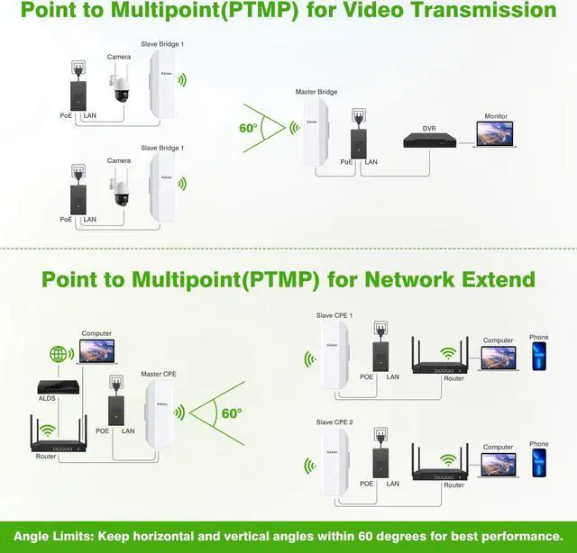 Alt view image 5 of 5 - Gigabit Wireless Bridge Support VLAN with 2 Bracket Mounts, 5KM 5.8G Point to Point Outdoor CPE, Adalov CPE362 Long Range WiFi Bridges for PtP/PtMP with High Gain Antenna, Plug and Play, 48V POE