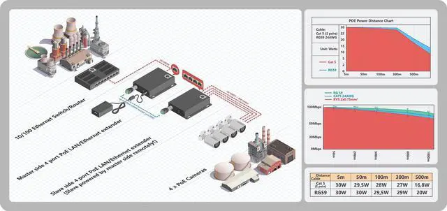 Alt view image 2 of 5 - High Distance 4 Port 1000m 3280ft PoE LAN Extender Over Twisted UTP kit BNC or Copper Wire - PoE Camera or Any Remote Ethernet Device Repeater Booster Bridge - PoE Distance 500m - BNC Adapter in Set