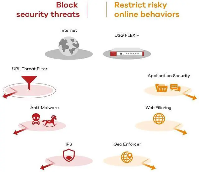 Alt view image 3 of 4 - Zyxel ZyWALL Firewall USG Flex 50H Bundle | PoE+ | High Speed Cyber Security Firewall vs Malware | VPN | 1-Year UTM Gold Security Pack | Nebula Cloud [USGFLEX50HP]
