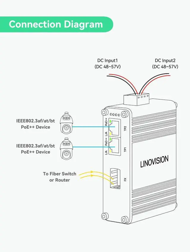 Alt view image 4 of 5 - LINOVISION Industrial 2 Ports Gigabit BT90W PoE++ Switch with Fiber SFP uplink, IEEE802.3af/at/bt Mini PoE Switch, IP40, Compact PoE Injector for PTZ Camera, PoE Lighting, VoIP Phone, Wireless AP
