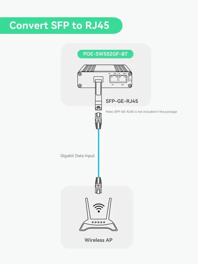 Alt view image 5 of 5 - LINOVISION Industrial 2 Ports Gigabit BT90W PoE++ Switch with Fiber SFP uplink, IEEE802.3af/at/bt Mini PoE Switch, IP40, Compact PoE Injector for PTZ Camera, PoE Lighting, VoIP Phone, Wireless AP