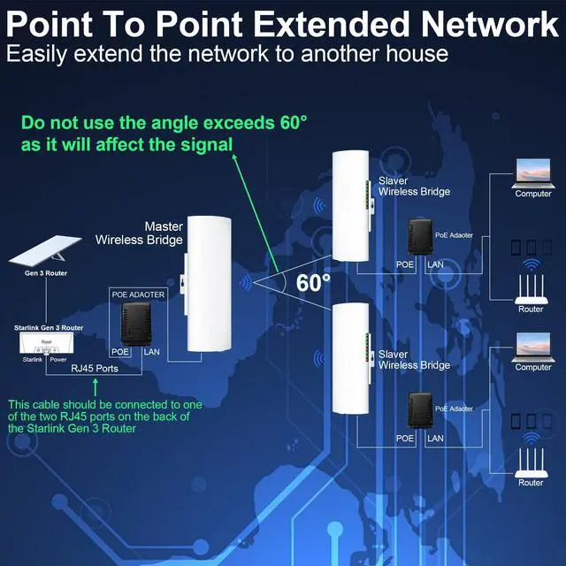 Alt view image 2 of 5 - Point to Multipoint Outdoor Starlink Internet Long Range Wireless Bridge for Starlink Gen 3 Router, Starlink WiFi Extender, IP65 Waterproof, 5.8GHz 100Mbps 3 KM with 16dBi High Gain Antenna(3Pack)