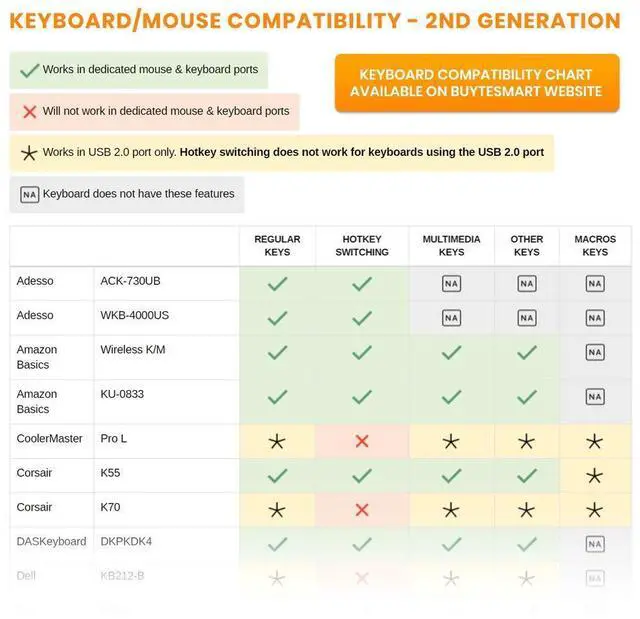 Alt view image 4 of 4 - BuyTESmart 4-Port KVM HDMI 2.0 Video Switch - 4K@60Hz, QHD@144Hz - Audio Output & USB Sharing - 4x1 for PC, Laptop, Gaming Console, TV