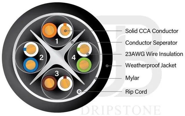 Alt view image 5 of 5 - Dripstone 1000ft CAT6 Outdoor Direct Burial Solid Cable 23AWG Waterproof Wire HDPE Insulated Polyethylene (PE) for Indoor/Outdoor Installations, Black