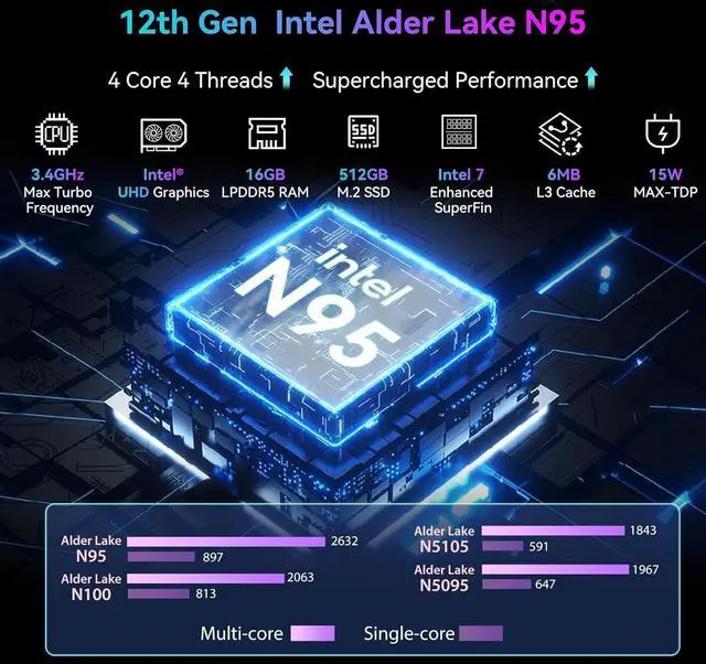 Alt view image 2 of 5 - Blackview MP80 Mini PC Intel 12th N95(up to 3.4GHz), 16GB LPDDR5 512GB M.2 SSD Mini Desktop Computers, Support Dual LAN, 3 HDMI, 2.4/5G WiFi, 4K UHD