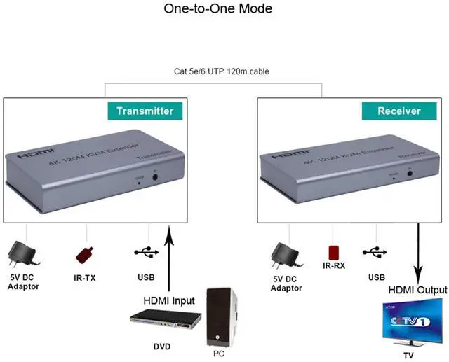 Alt view image 5 of 5 - Swallow 4K 120M HDMI KVM Extender by RJ45 Ethernet Cat5e Cat6 Cable Converter TX RX Support USB Mouse Keyboard Extension Touch Screen