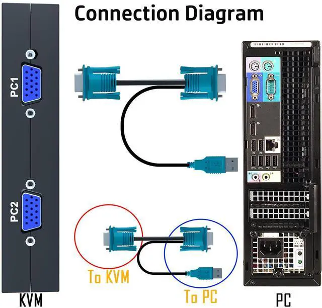 Alt view image 4 of 5 - 8 Port VGA KVM Switch with Remote, USB Switcher, 8 Computers Share 1 Monitor, 4 USB 2.0 Hubs, Keyboard Mouse Printer, 8 KVM VGA Cables, 1 Desktop Controller, 1 IR Remote
