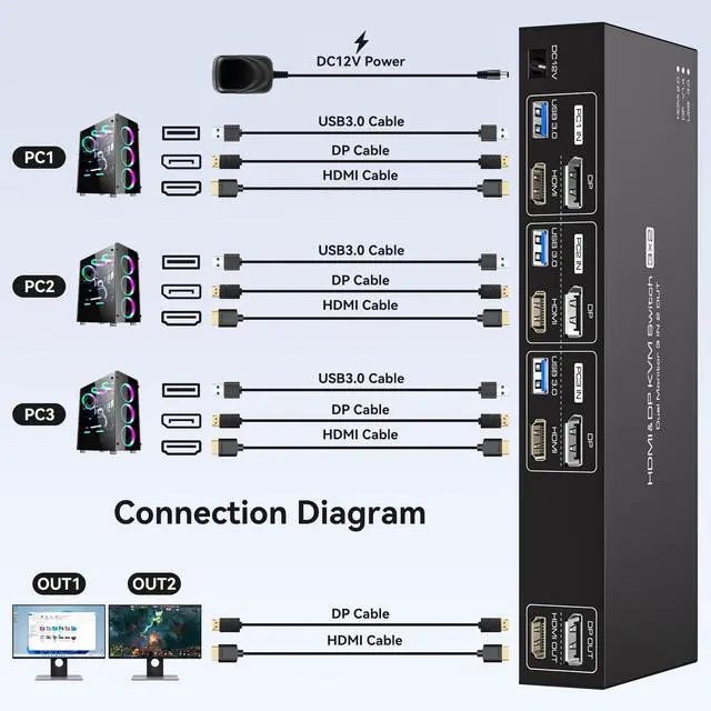 Alt view image 2 of 5 - PVBCTCSID HDMI Displayport KVM Switch 2 Monitors 3 Computers 4K60Hz for 3 PC Sharing Dual Monitor and 4 USB 3.0 Port with Controller