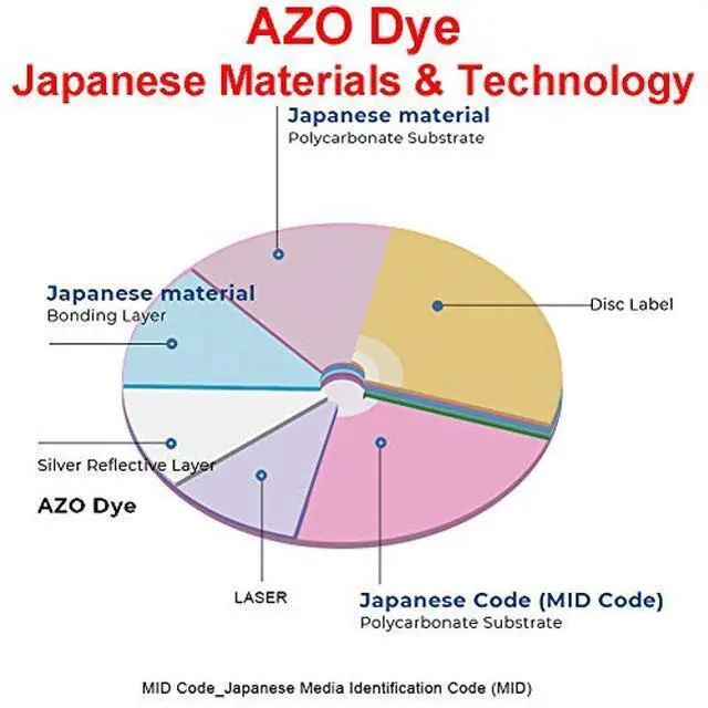 Alt view image 2 of 5 - 50 Pack Ritek Pro (Professional Grade) DVD-R 16X 4.7GB AZO Dye (MID MXL RG04) Watershield Water Resistant Glossy White Inkjet Hub Printable Blank Recordable Disc